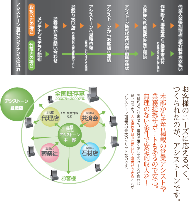 アシストーン 運営システム