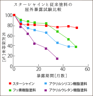 スターシャインと従来塗料の屋外暴露試験比較